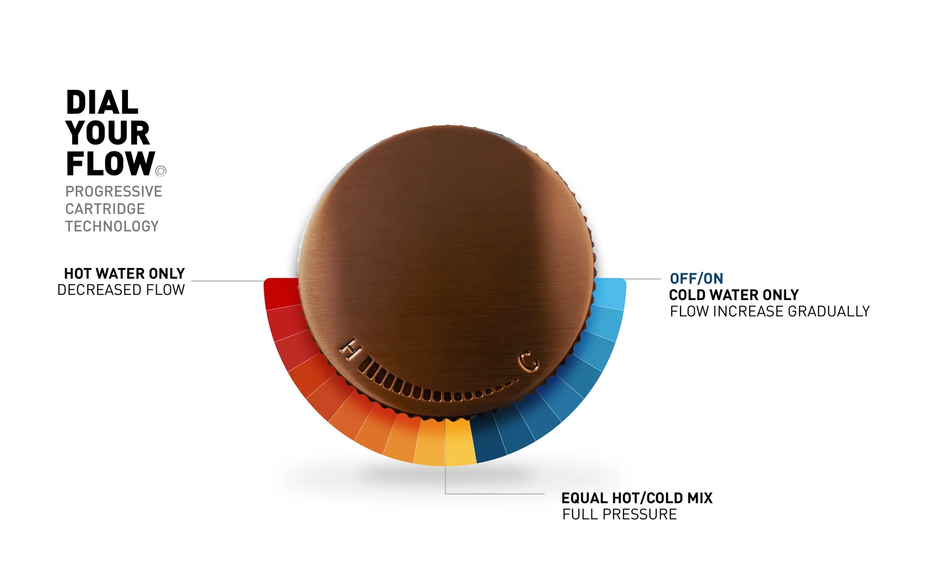 Greenstapware-Australia-Venza-dial-your-flow-how-progressive-cartrdige-work-infograhpic